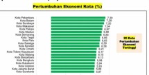 Pekanbaru Jadi Kota dengan Pertumbuhan Ekonomi Tertinggi di Indonesia, Capai 7,39 Persen